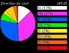 Températures du jour
