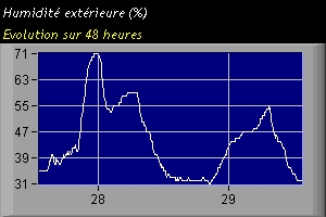 Evolution de l'humidité sur 24 heures