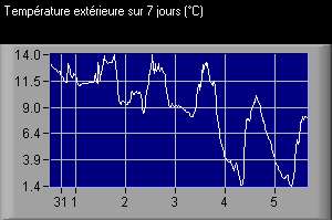 Evolution sur 1 semaine