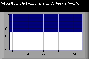 Intensité sur 24 heures